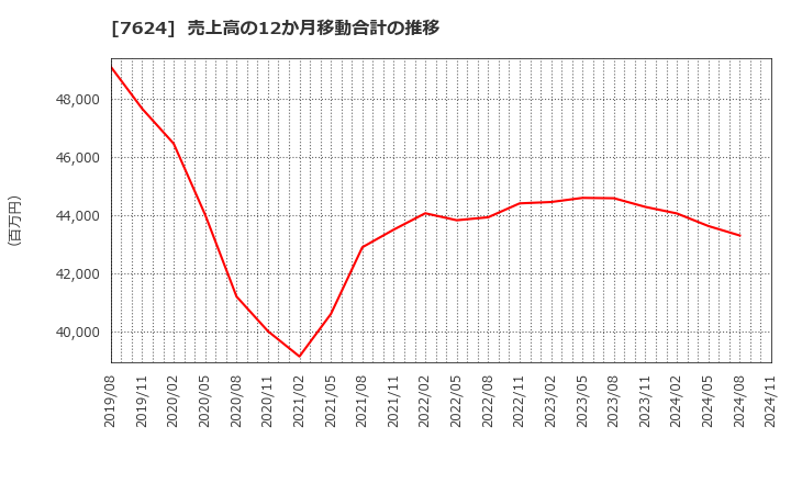 7624 (株)ＮａＩＴＯ: 売上高の12か月移動合計の推移