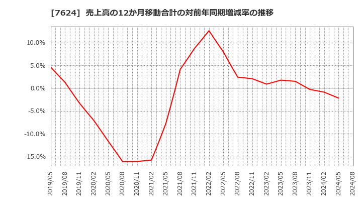 7624 (株)ＮａＩＴＯ: 売上高の12か月移動合計の対前年同期増減率の推移