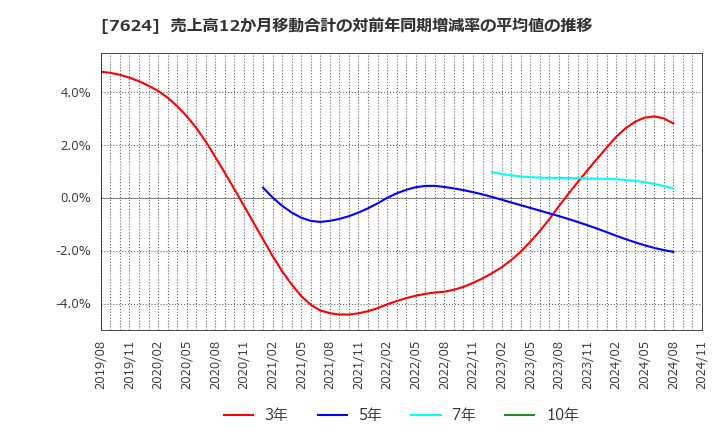 7624 (株)ＮａＩＴＯ: 売上高12か月移動合計の対前年同期増減率の平均値の推移