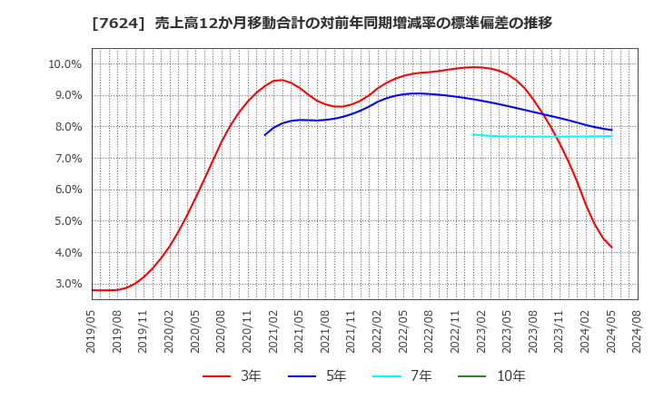 7624 (株)ＮａＩＴＯ: 売上高12か月移動合計の対前年同期増減率の標準偏差の推移