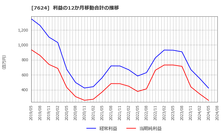 7624 (株)ＮａＩＴＯ: 利益の12か月移動合計の推移