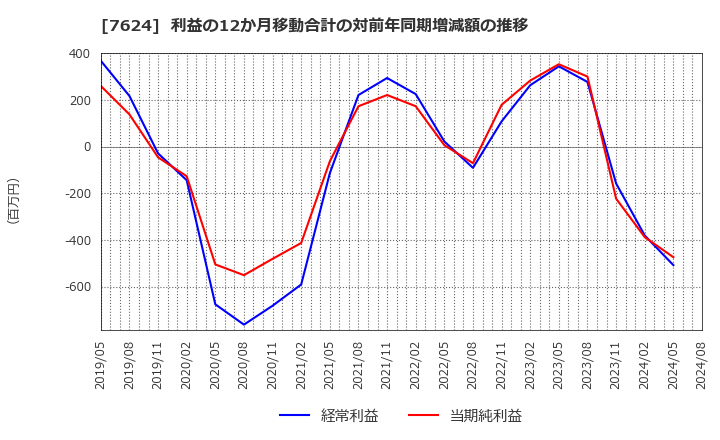 7624 (株)ＮａＩＴＯ: 利益の12か月移動合計の対前年同期増減額の推移