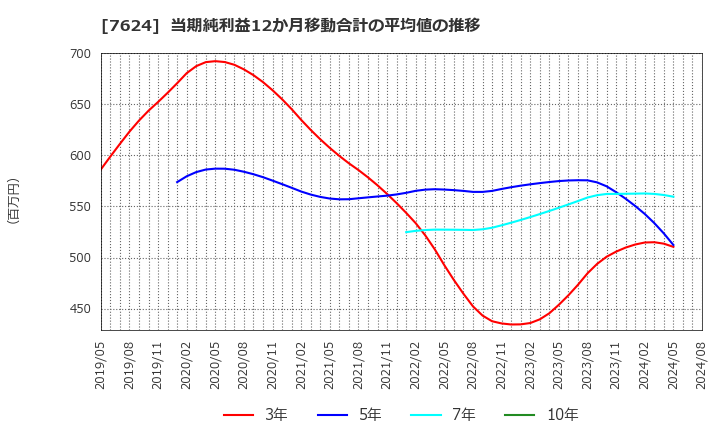 7624 (株)ＮａＩＴＯ: 当期純利益12か月移動合計の平均値の推移