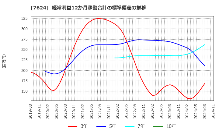 7624 (株)ＮａＩＴＯ: 経常利益12か月移動合計の標準偏差の推移