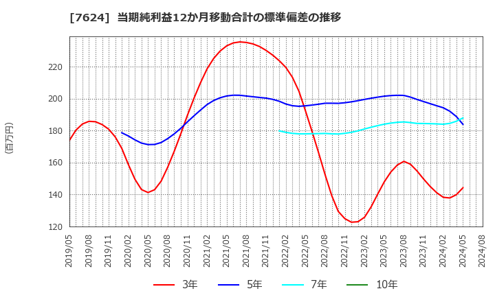 7624 (株)ＮａＩＴＯ: 当期純利益12か月移動合計の標準偏差の推移