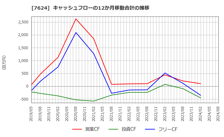 7624 (株)ＮａＩＴＯ: キャッシュフローの12か月移動合計の推移