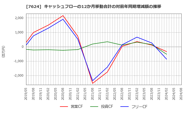 7624 (株)ＮａＩＴＯ: キャッシュフローの12か月移動合計の対前年同期増減額の推移