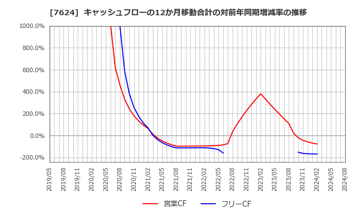 7624 (株)ＮａＩＴＯ: キャッシュフローの12か月移動合計の対前年同期増減率の推移