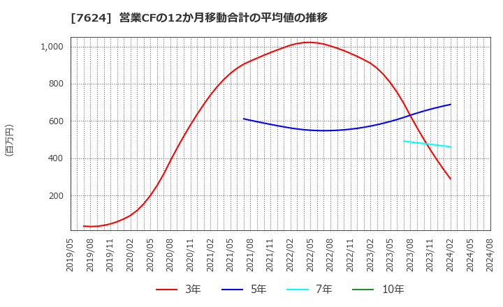 7624 (株)ＮａＩＴＯ: 営業CFの12か月移動合計の平均値の推移