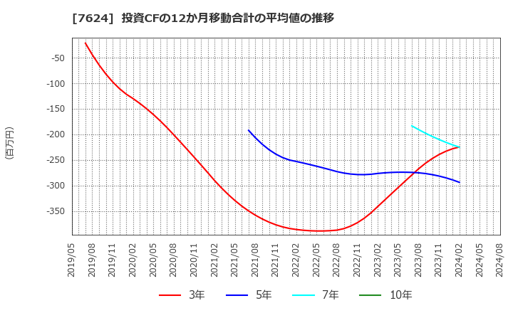 7624 (株)ＮａＩＴＯ: 投資CFの12か月移動合計の平均値の推移