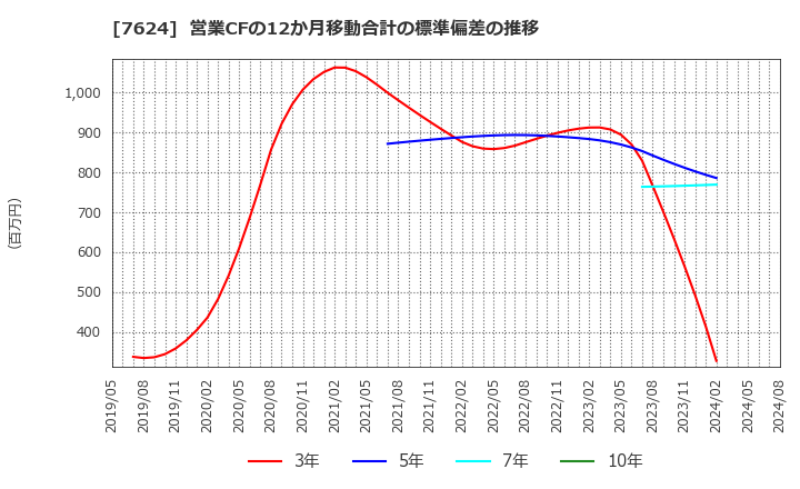 7624 (株)ＮａＩＴＯ: 営業CFの12か月移動合計の標準偏差の推移