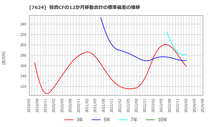 7624 (株)ＮａＩＴＯ: 投資CFの12か月移動合計の標準偏差の推移