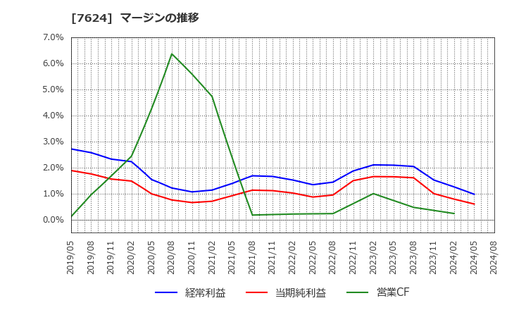 7624 (株)ＮａＩＴＯ: マージンの推移
