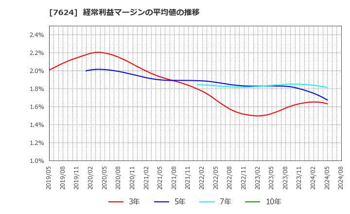 7624 (株)ＮａＩＴＯ: 経常利益マージンの平均値の推移