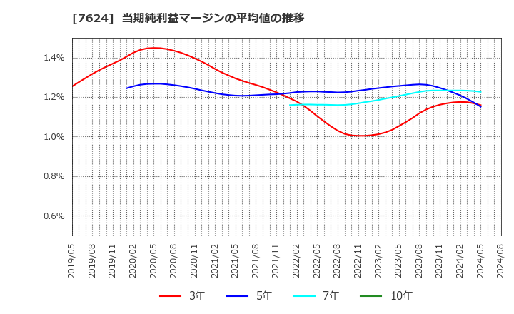7624 (株)ＮａＩＴＯ: 当期純利益マージンの平均値の推移