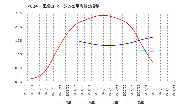 7624 (株)ＮａＩＴＯ: 営業CFマージンの平均値の推移