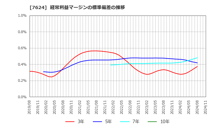 7624 (株)ＮａＩＴＯ: 経常利益マージンの標準偏差の推移