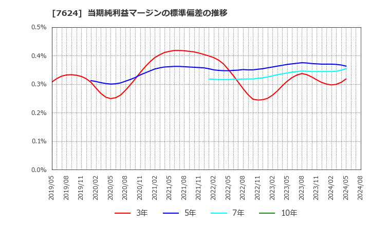 7624 (株)ＮａＩＴＯ: 当期純利益マージンの標準偏差の推移