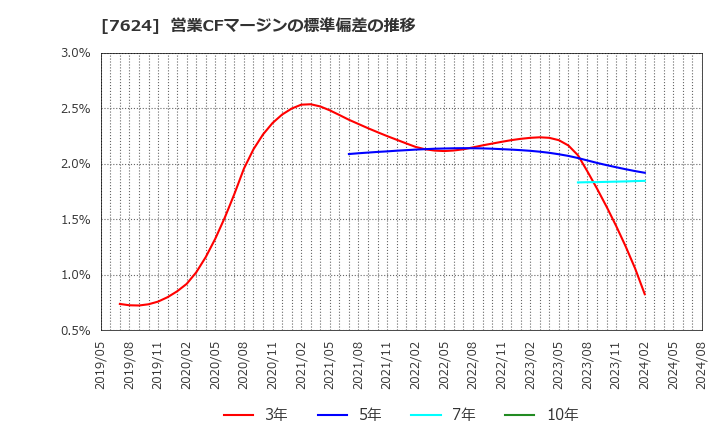 7624 (株)ＮａＩＴＯ: 営業CFマージンの標準偏差の推移