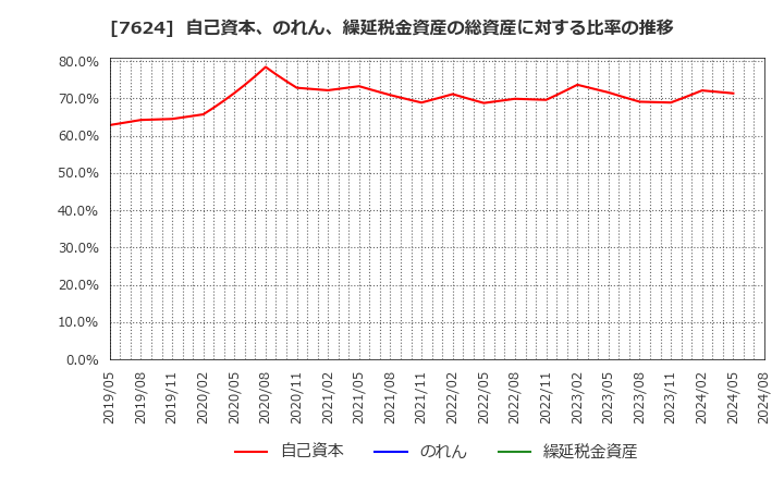 7624 (株)ＮａＩＴＯ: 自己資本、のれん、繰延税金資産の総資産に対する比率の推移