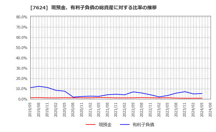 7624 (株)ＮａＩＴＯ: 現預金、有利子負債の総資産に対する比率の推移