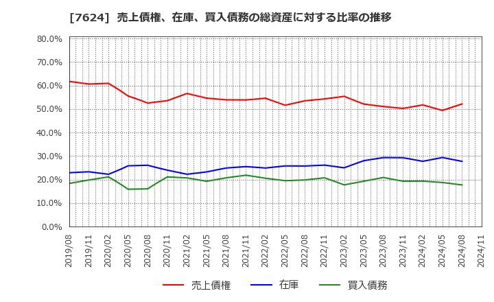 7624 (株)ＮａＩＴＯ: 売上債権、在庫、買入債務の総資産に対する比率の推移