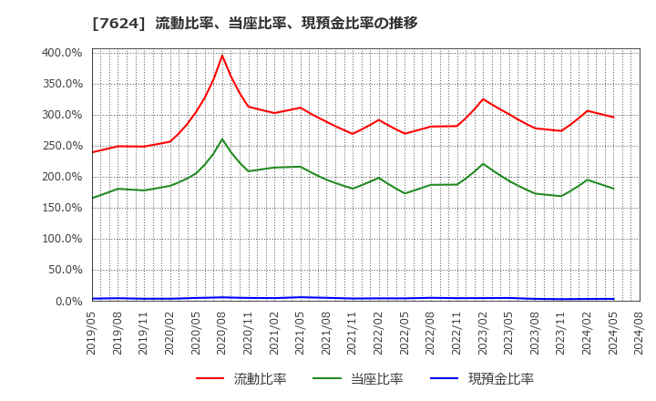 7624 (株)ＮａＩＴＯ: 流動比率、当座比率、現預金比率の推移