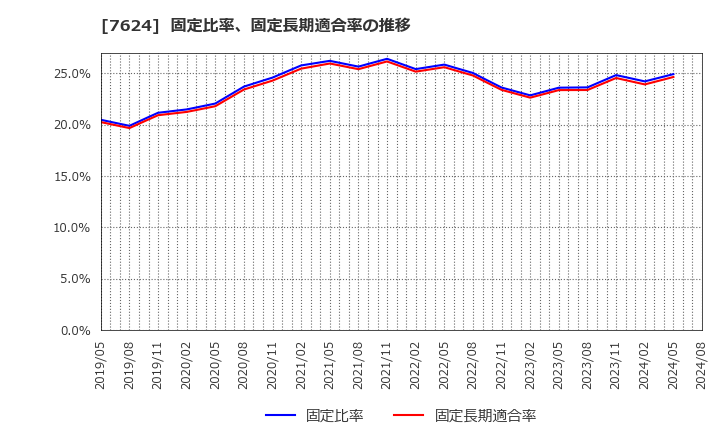 7624 (株)ＮａＩＴＯ: 固定比率、固定長期適合率の推移