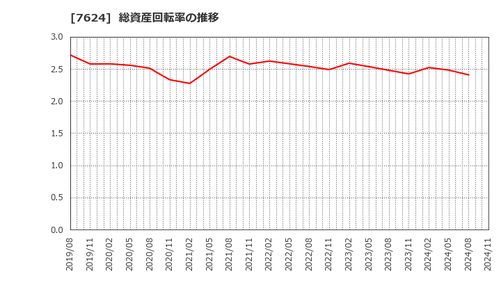 7624 (株)ＮａＩＴＯ: 総資産回転率の推移