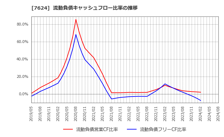 7624 (株)ＮａＩＴＯ: 流動負債キャッシュフロー比率の推移