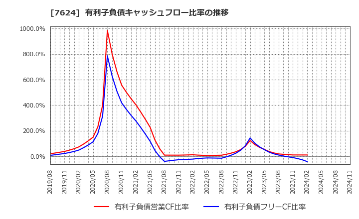 7624 (株)ＮａＩＴＯ: 有利子負債キャッシュフロー比率の推移