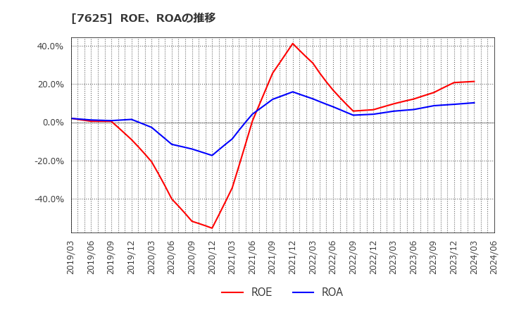 7625 (株)グローバルダイニング: ROE、ROAの推移
