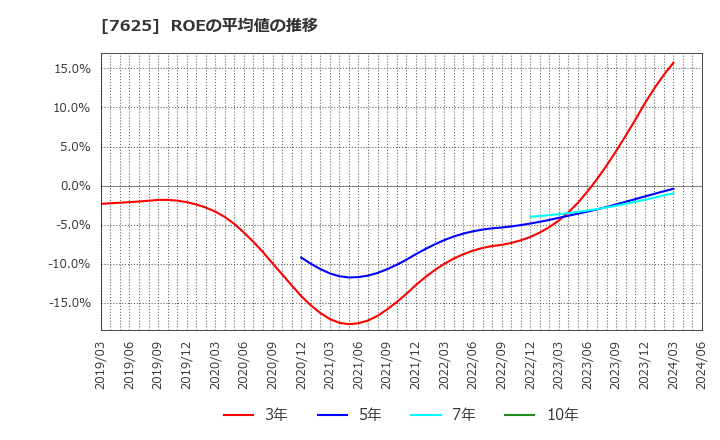 7625 (株)グローバルダイニング: ROEの平均値の推移