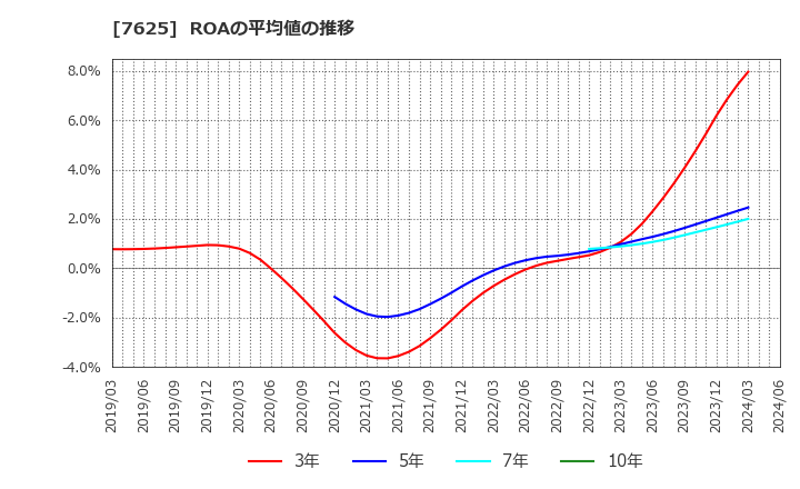 7625 (株)グローバルダイニング: ROAの平均値の推移