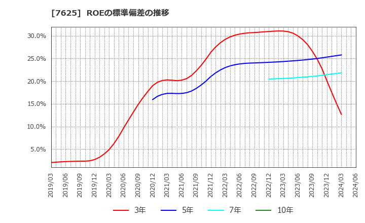 7625 (株)グローバルダイニング: ROEの標準偏差の推移