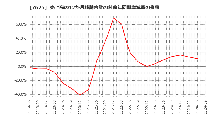 7625 (株)グローバルダイニング: 売上高の12か月移動合計の対前年同期増減率の推移