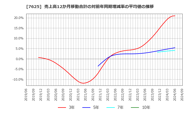 7625 (株)グローバルダイニング: 売上高12か月移動合計の対前年同期増減率の平均値の推移