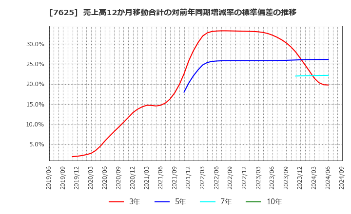 7625 (株)グローバルダイニング: 売上高12か月移動合計の対前年同期増減率の標準偏差の推移