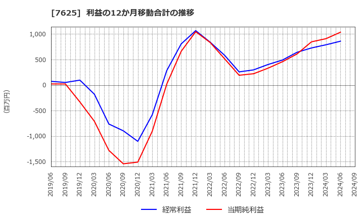 7625 (株)グローバルダイニング: 利益の12か月移動合計の推移