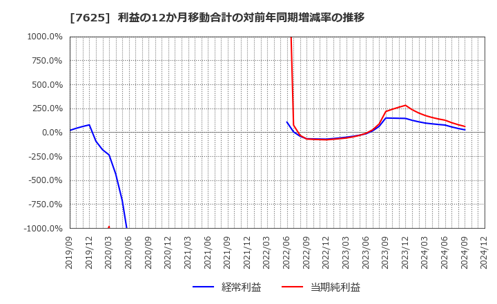 7625 (株)グローバルダイニング: 利益の12か月移動合計の対前年同期増減率の推移