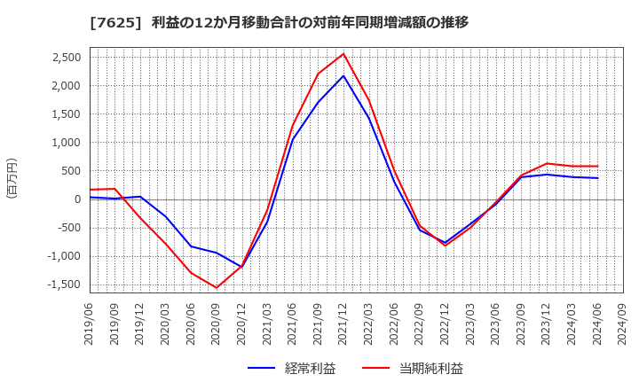 7625 (株)グローバルダイニング: 利益の12か月移動合計の対前年同期増減額の推移