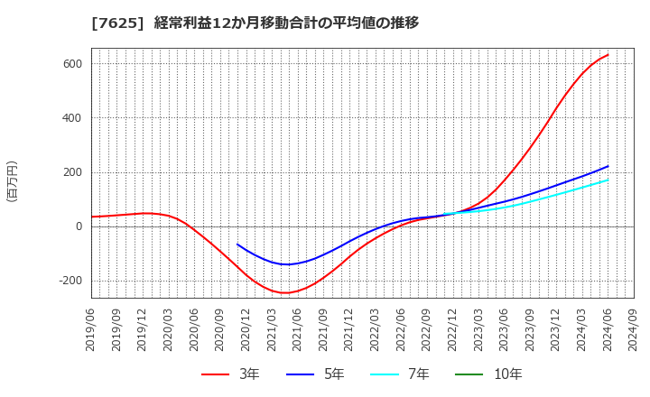 7625 (株)グローバルダイニング: 経常利益12か月移動合計の平均値の推移