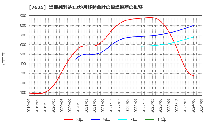 7625 (株)グローバルダイニング: 当期純利益12か月移動合計の標準偏差の推移