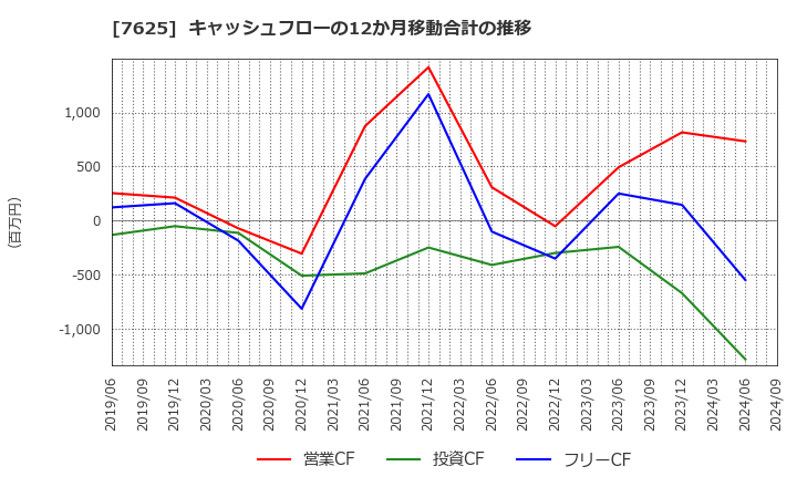 7625 (株)グローバルダイニング: キャッシュフローの12か月移動合計の推移