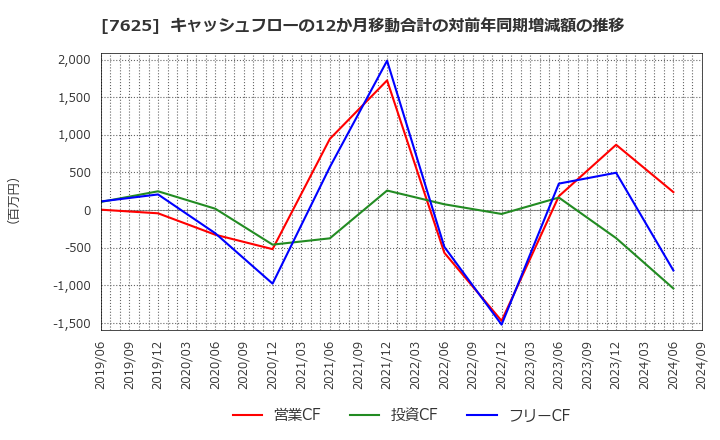 7625 (株)グローバルダイニング: キャッシュフローの12か月移動合計の対前年同期増減額の推移