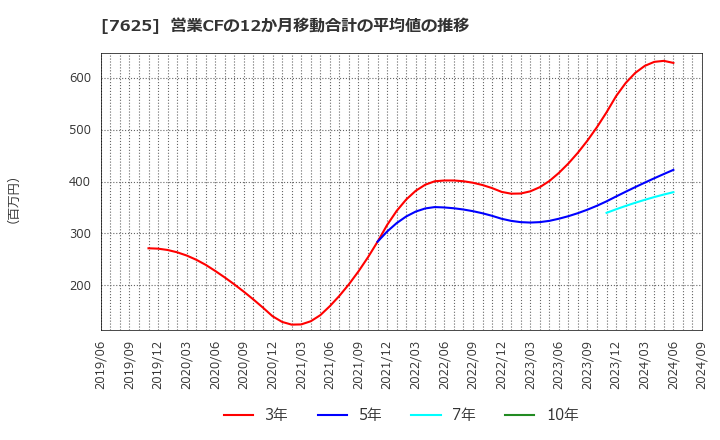 7625 (株)グローバルダイニング: 営業CFの12か月移動合計の平均値の推移