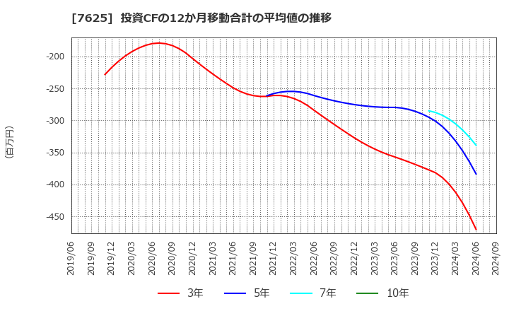 7625 (株)グローバルダイニング: 投資CFの12か月移動合計の平均値の推移