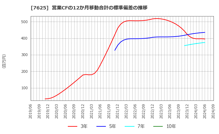 7625 (株)グローバルダイニング: 営業CFの12か月移動合計の標準偏差の推移