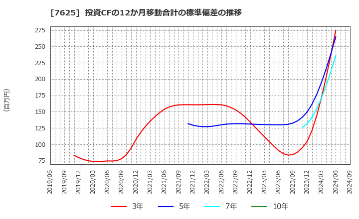 7625 (株)グローバルダイニング: 投資CFの12か月移動合計の標準偏差の推移