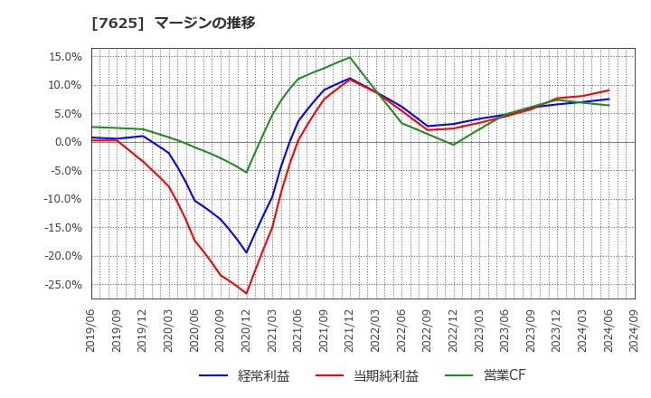 7625 (株)グローバルダイニング: マージンの推移